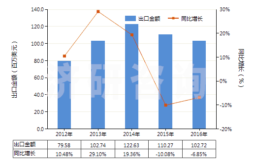 2012-2016年中國硫化海綿橡膠制其他制品(硬質(zhì)橡膠的除外)(HS40161090)出口總額及增速統(tǒng)計 2012-2016年中國硫化海綿橡膠制其他制品(硬質(zhì)橡膠的除外)(HS40161090)出口總額及增速統(tǒng)計